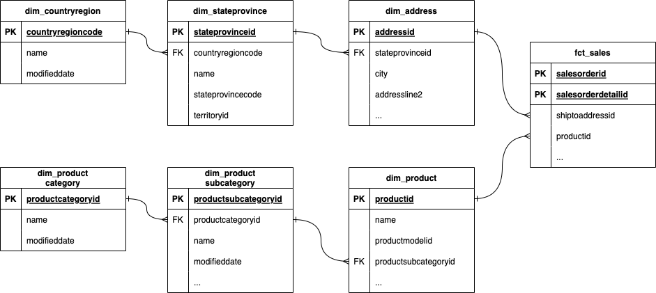 Snowflake schema Snowflake schema