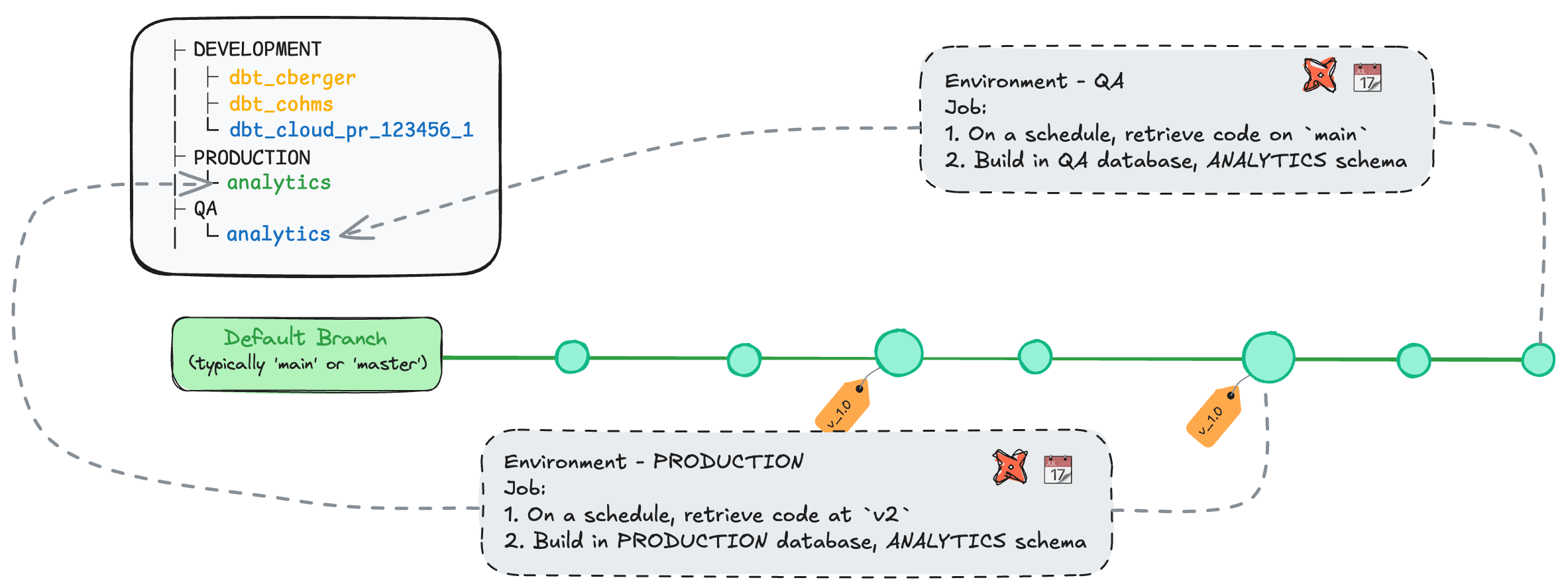 Tagging in Direct Promotion to create a middle environment Tagging in Direct Promotion to create a middle environment