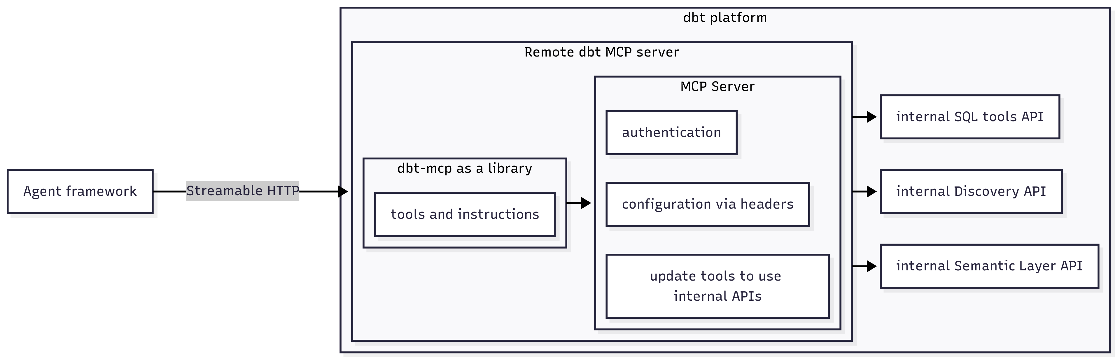 The remote dbt MCP architecture The remote dbt MCP architecture
