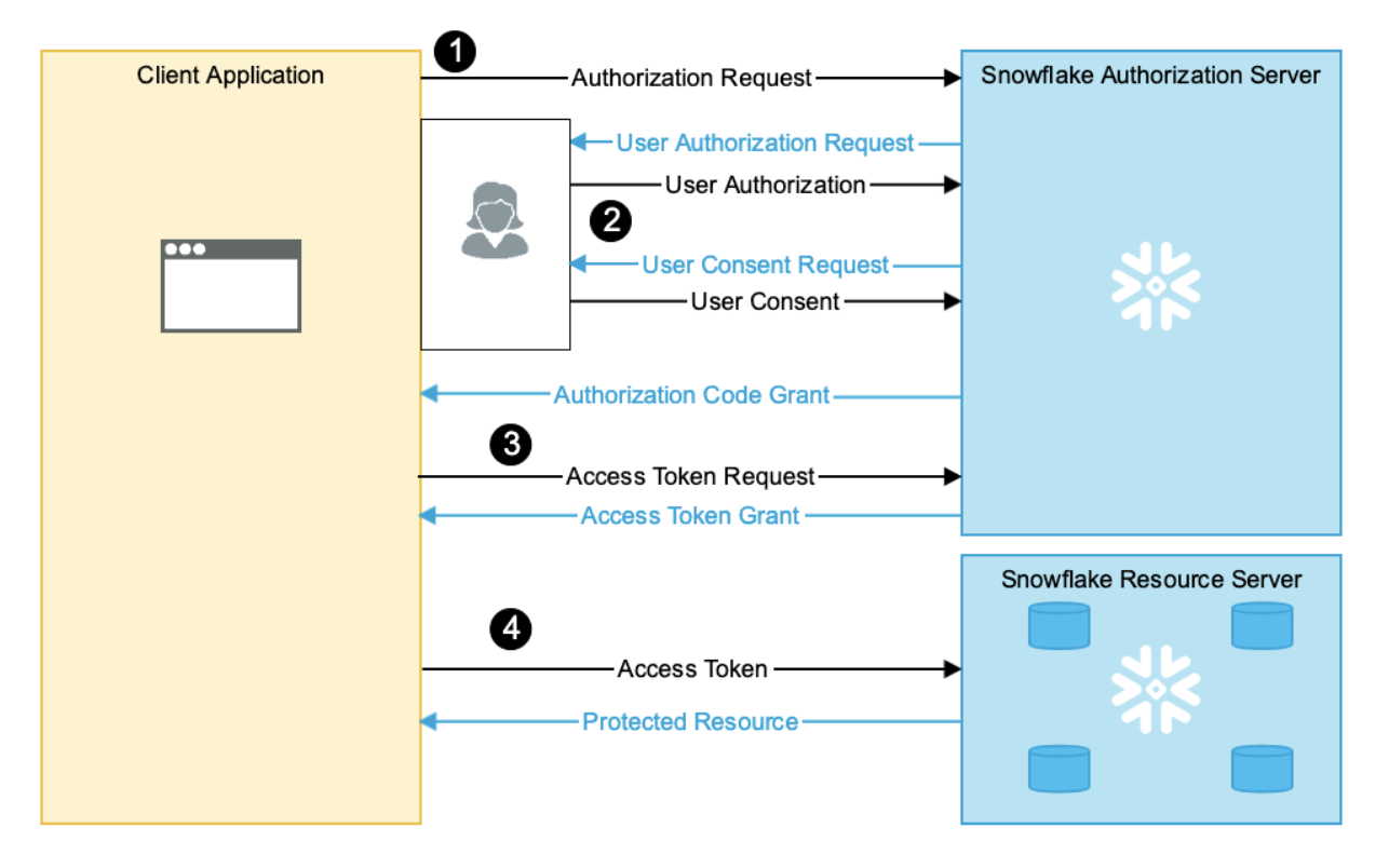 SSO OAuth flow diagram SSO OAuth flow diagram