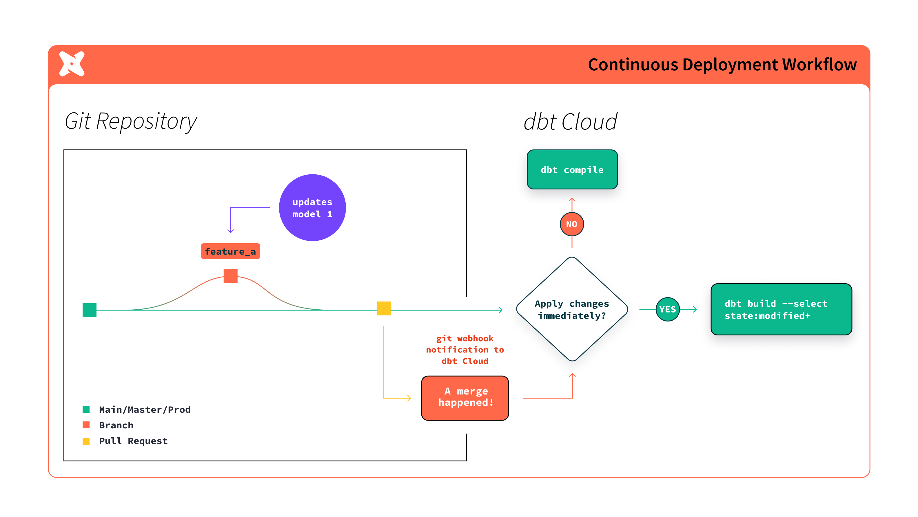 Workflow of continuous deployment in dbt Workflow of continuous deployment in dbt