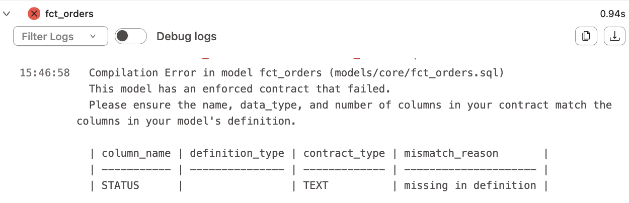 The data contract was breached and the dbt build run failed.